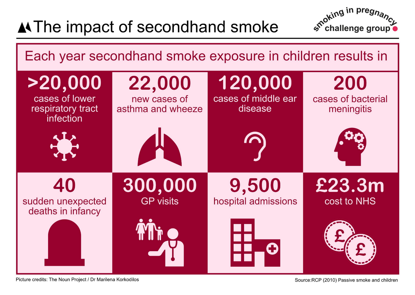 The Impact of secondhand smoke